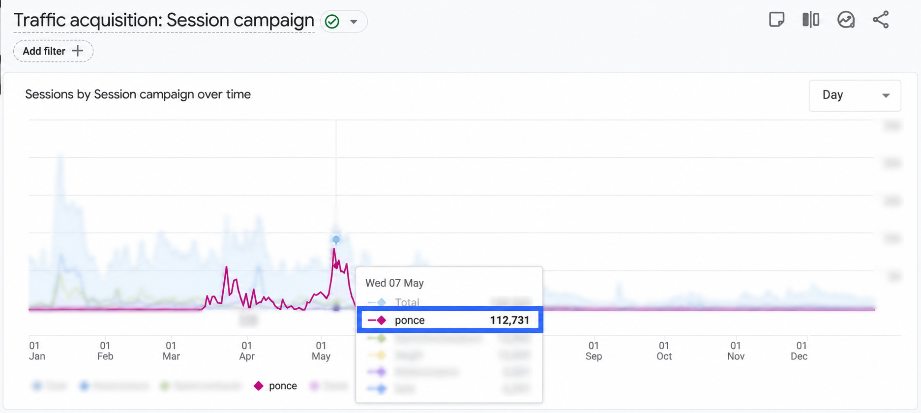 Google Analytics traffic chart with Ponce highlighted at 112,731 sessions and all other client information blurred